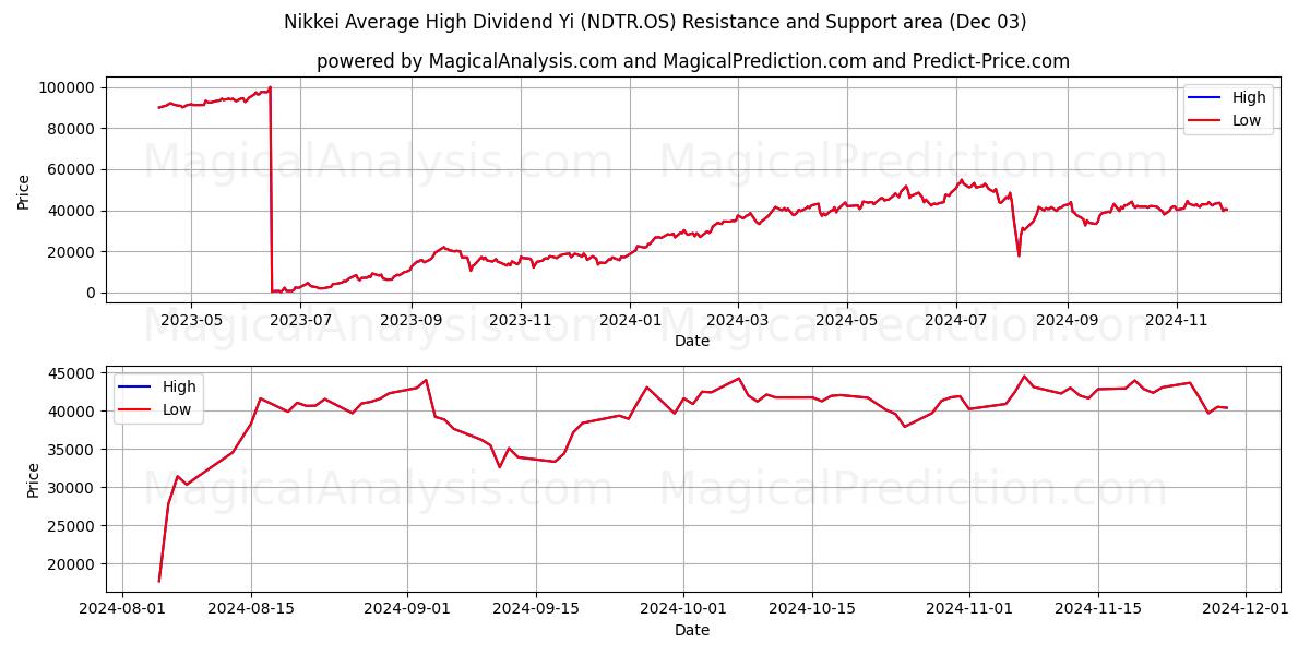  Nikkei Keskimääräinen korkea osinko Yi (NDTR.OS) Support and Resistance area (03 Dec) 