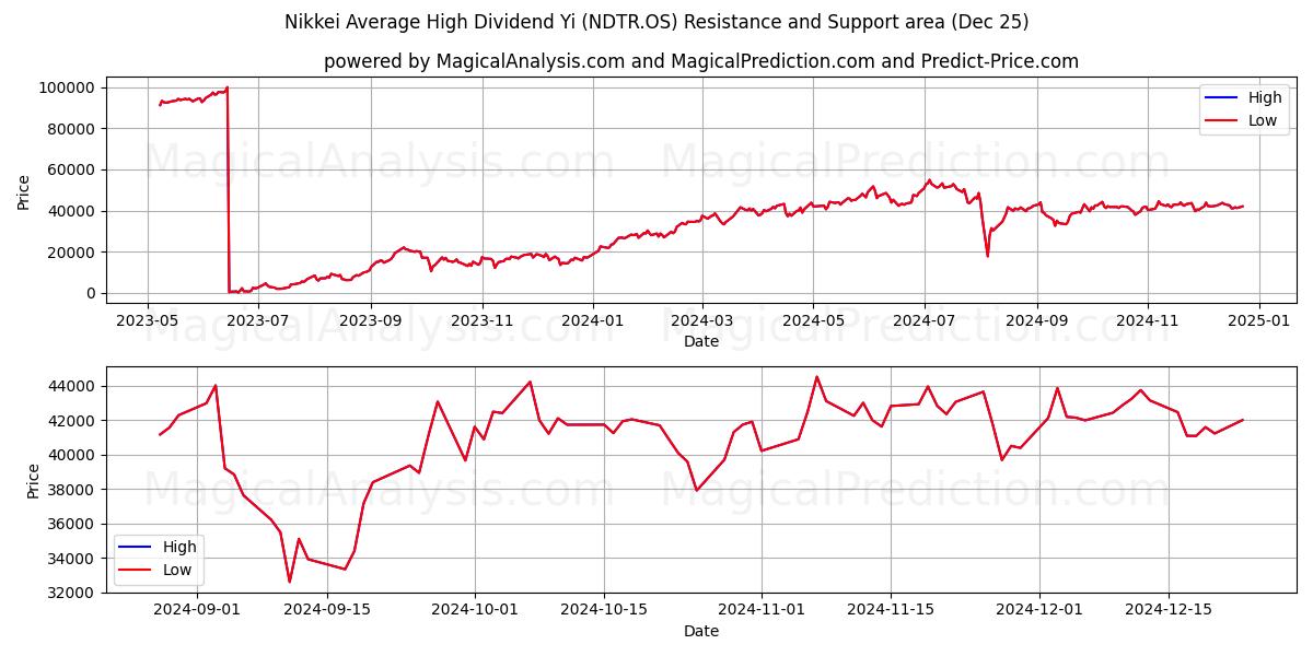  Nikkei Average High Dividend Yi (NDTR.OS) Support and Resistance area (25 Dec) 