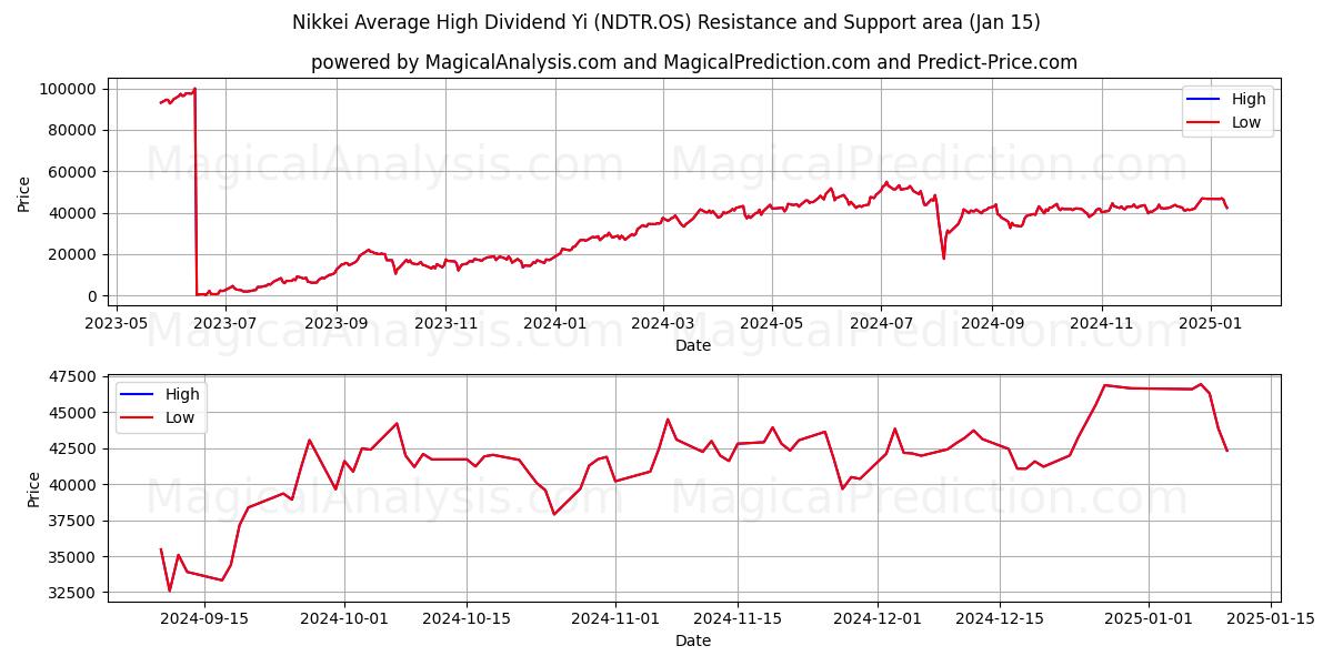  Nikkei Средний высокий дивиденд Yi (NDTR.OS) Support and Resistance area (15 Jan) 