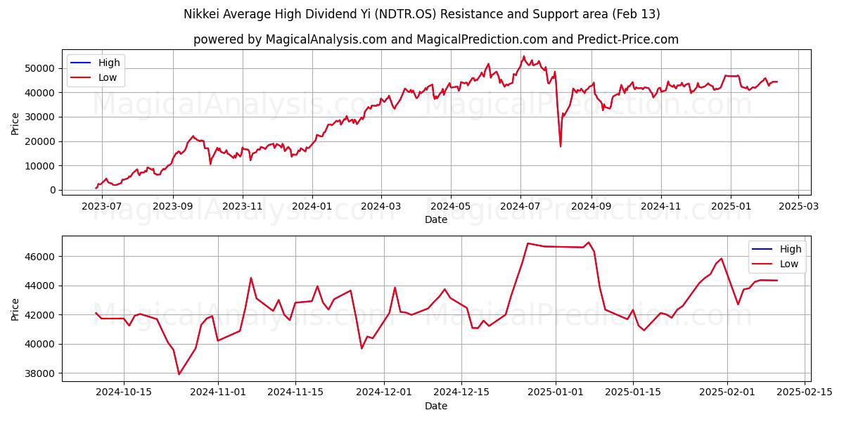  Nikkei Average High Dividend Yi (NDTR.OS) Support and Resistance area (29 Jan) 