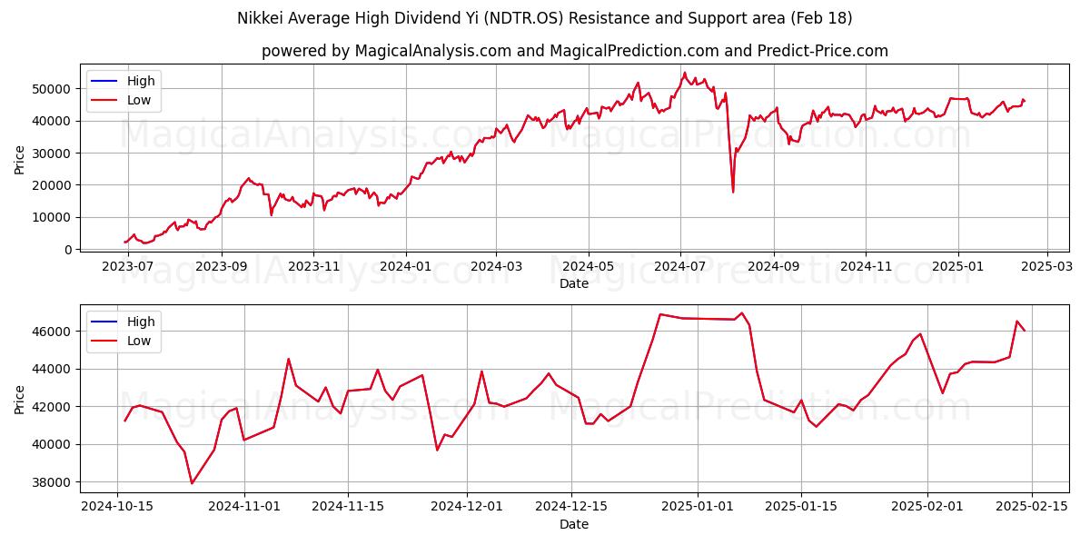  Nikkei Средний высокий дивиденд Yi (NDTR.OS) Support and Resistance area (18 Feb) 