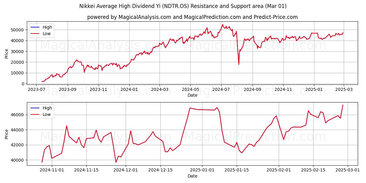  닛케이 평균 고배당 Yi (NDTR.OS) Support and Resistance area (01 Mar) 