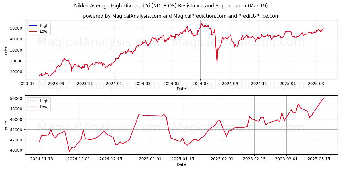  Nikkei Keskimääräinen korkea osinko Yi (NDTR.OS) Support and Resistance area (19 Mar) 