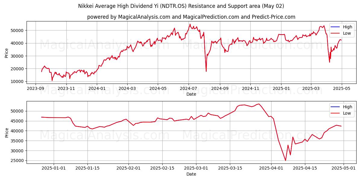  Yi de dividendo alto promedio Nikkei (NDTR.OS) Support and Resistance area (02 May) 