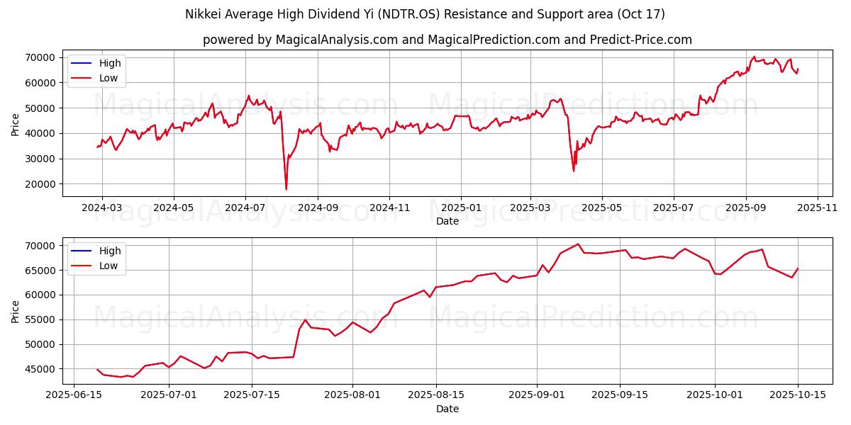 یی میانگین سود بالای نیکی (NDTR.OS) Support and Resistance area (16 Oct) یی میانگین سود بالای نیکی (NDTR.OS) Support and Resistance area (16 Oct)