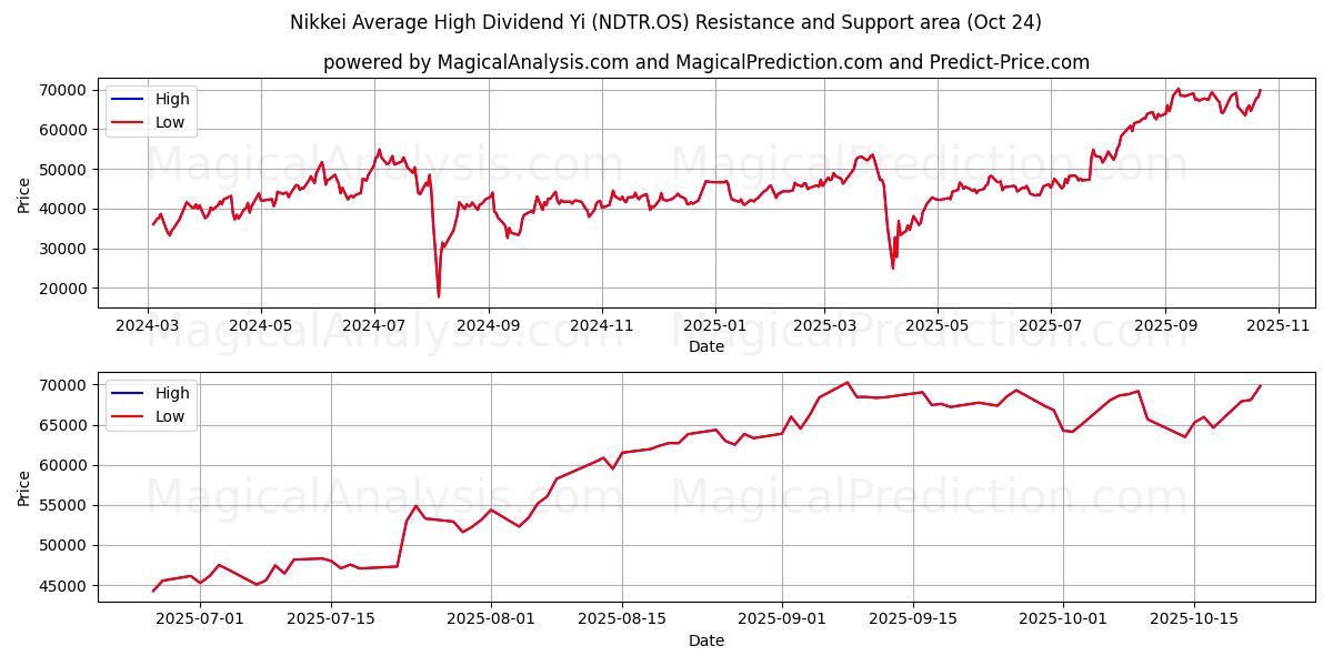 Nikkei Средний высокий дивиденд Yi (NDTR.OS) Support and Resistance area (23 Oct)   Nikkei Средний высокий дивиденд Yi (NDTR.OS) Support and Resistance area (23 Oct)