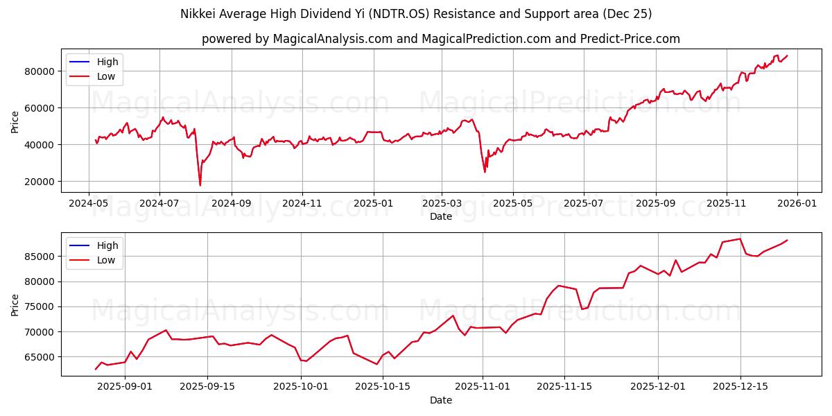  निक्केई औसत उच्च लाभांश यी (NDTR.OS) Support and Resistance area (24 Dec) 