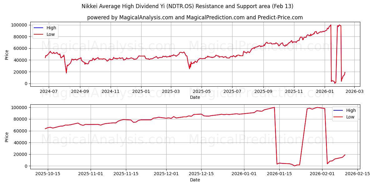  Nikkei Dividende moyen élevé Yi (NDTR.OS) Support and Resistance area (12 Feb) 