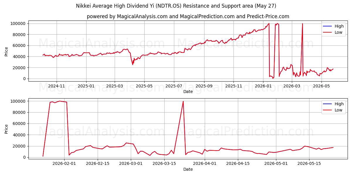  Nikkei Genomsnittlig hög utdelning Yi (NDTR.OS) Support and Resistance area (22 May) 