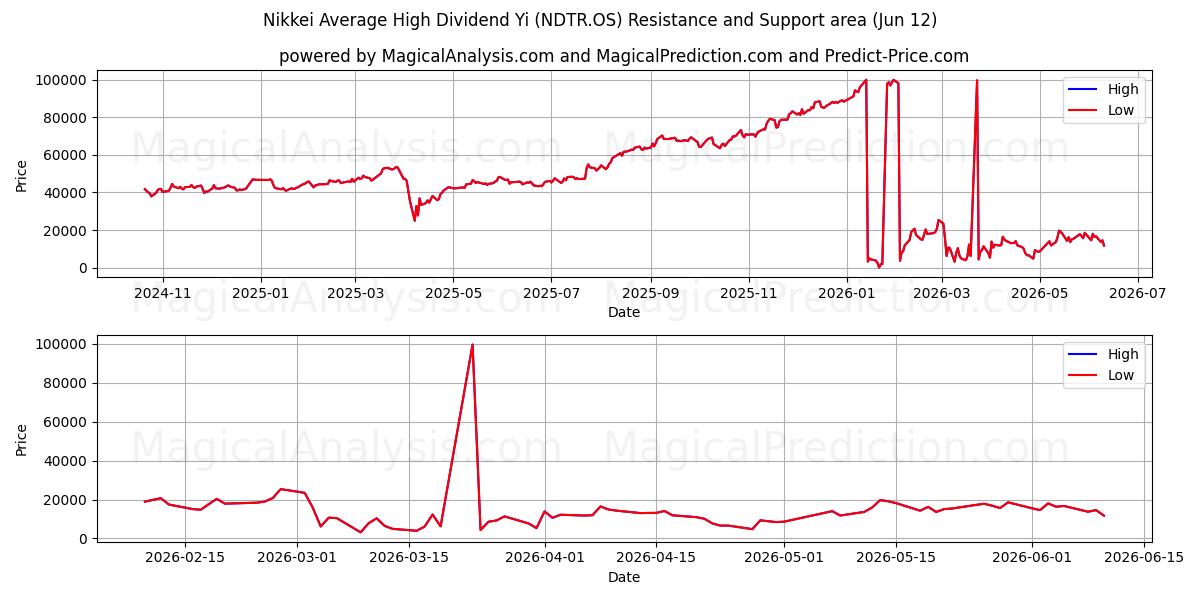  日経平均高配当イー (NDTR.OS) Support and Resistance area (08 Jun) 