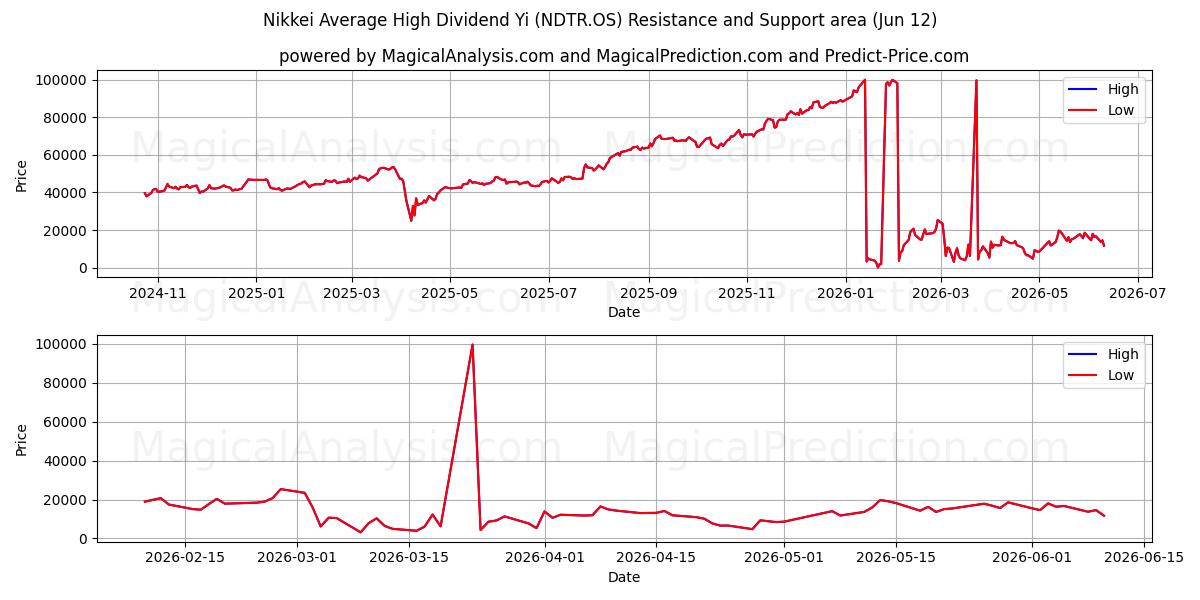  Nikkei Durchschnittlich hohe Dividendenrendite (NDTR.OS) Support and Resistance area (10 Jun) 