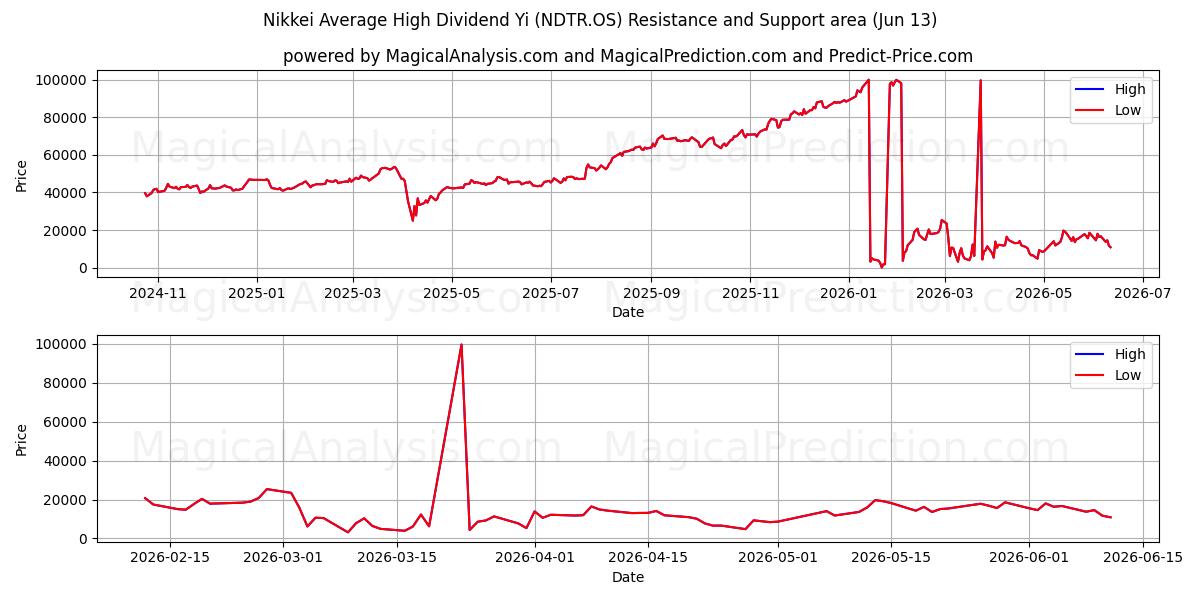  닛케이 평균 고배당 Yi (NDTR.OS) Support and Resistance area (12 Jun) 