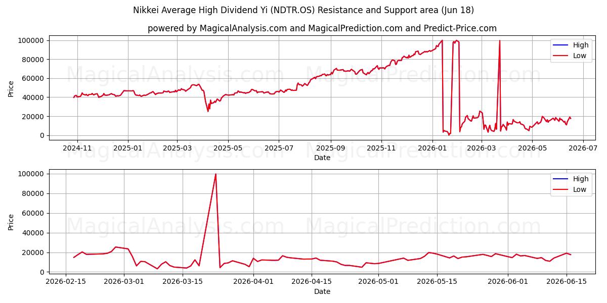  یی میانگین سود بالای نیکی (NDTR.OS) Support and Resistance area (17 Jun) 