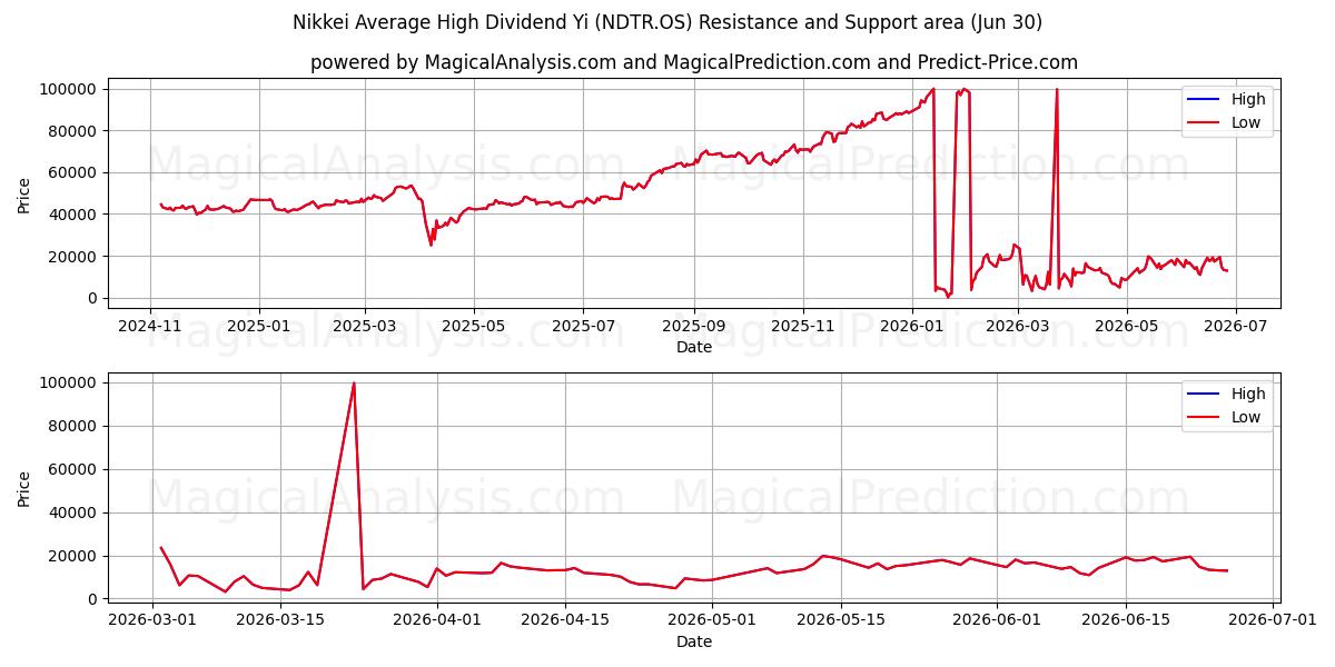  Nikkei Average High Dividend Yi (NDTR.OS) Support and Resistance area (29 Jun) 