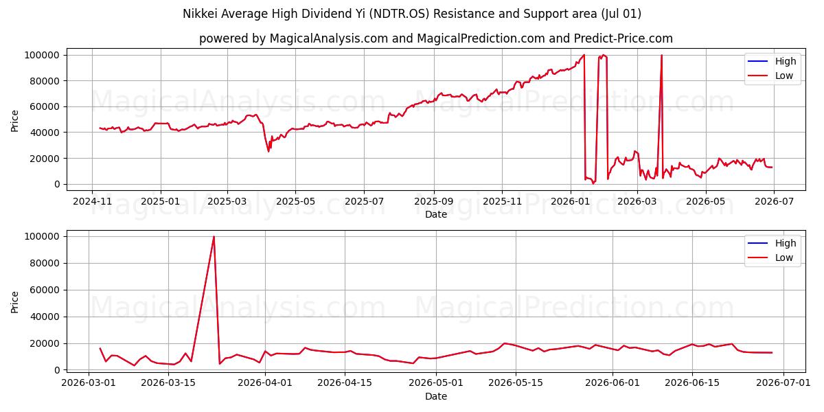  Nikkei Durchschnittlich hohe Dividendenrendite (NDTR.OS) Support and Resistance area (30 Jun) 