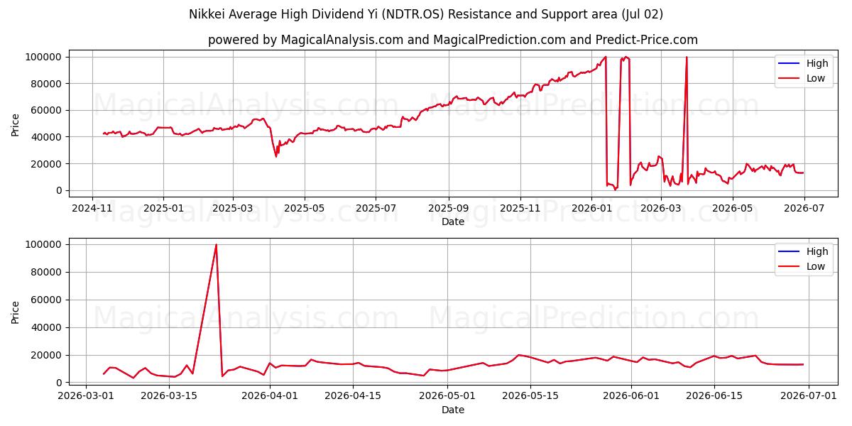  Nikkei Gennemsnitligt højt udbytte Yi (NDTR.OS) Support and Resistance area (01 Jul) 
