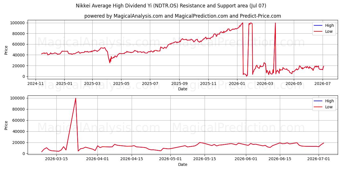  닛케이 평균 고배당 Yi (NDTR.OS) Support and Resistance area (06 Jul) 