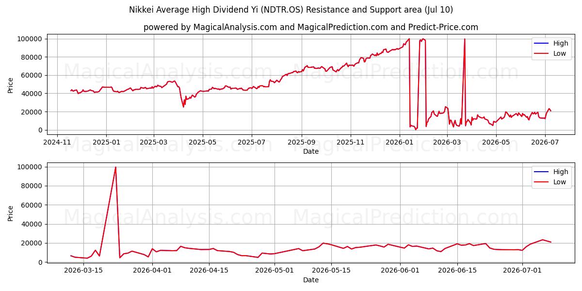  Nikkei Dividende moyen élevé Yi (NDTR.OS) Support and Resistance area (09 Jul) 
