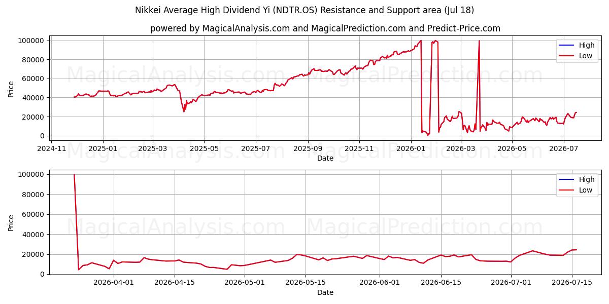  日経平均高配当イー (NDTR.OS) Support and Resistance area (16 Jul) 