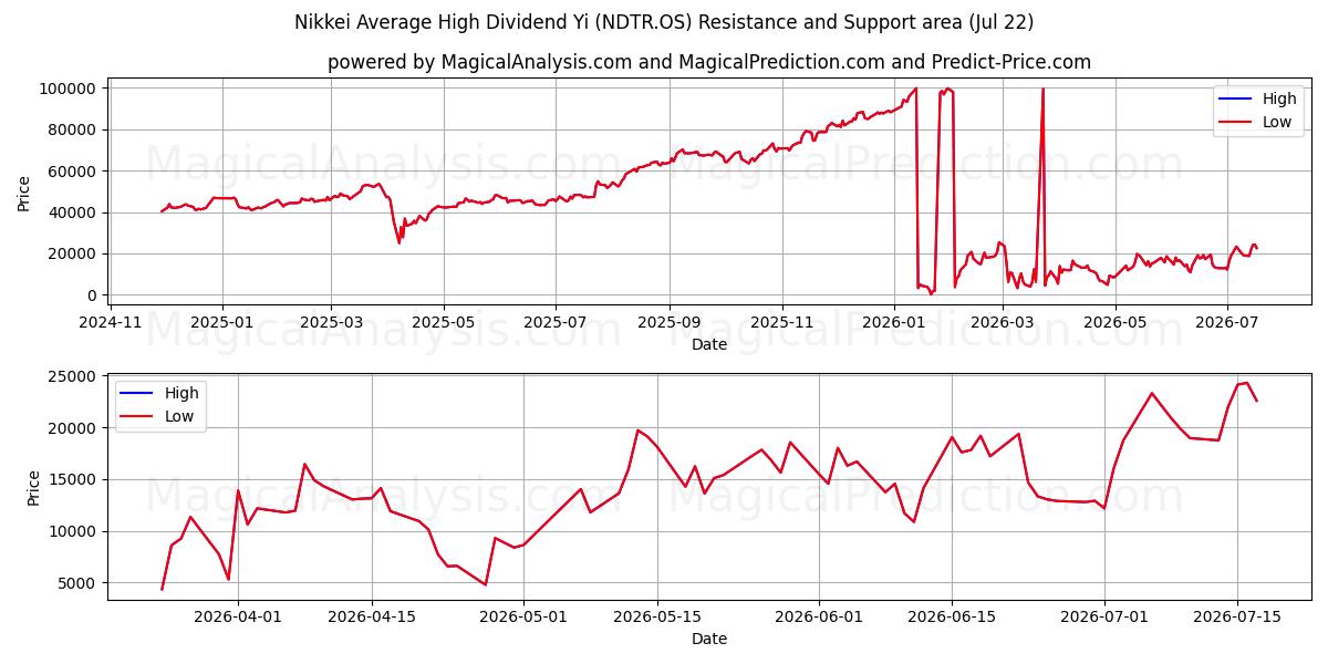  Nikkei Durchschnittlich hohe Dividendenrendite (NDTR.OS) Support and Resistance area (21 Jul) 