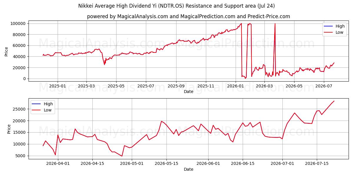  Nikkei Gennemsnitligt højt udbytte Yi (NDTR.OS) Support and Resistance area (22 Jul) 