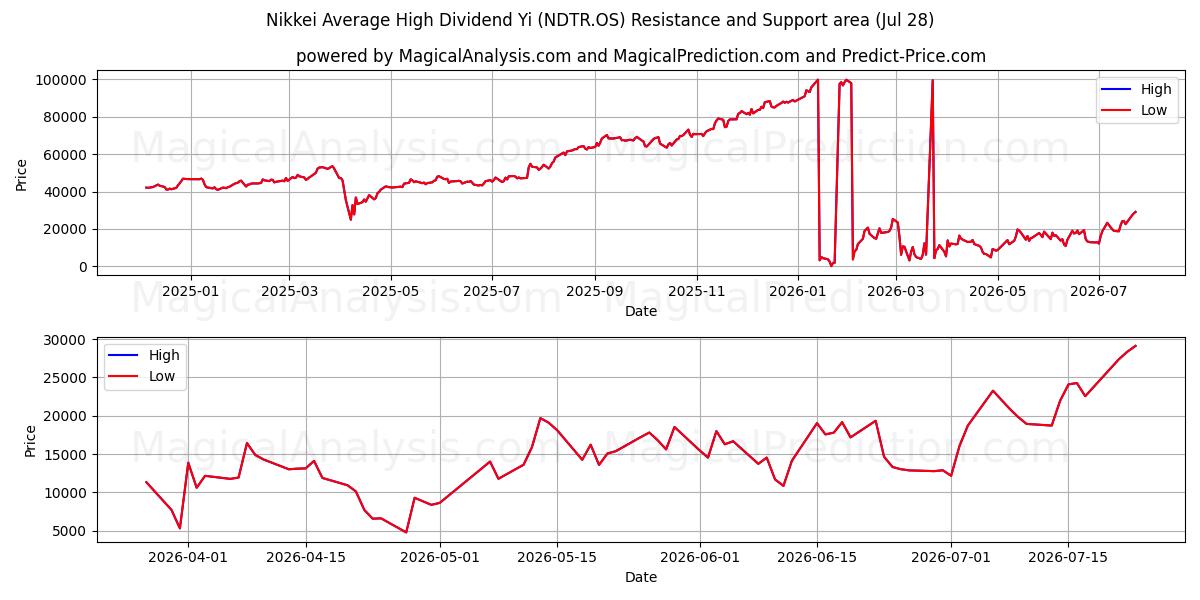  日经平均高股息指数 (NDTR.OS) Support and Resistance area (27 Jul) 
