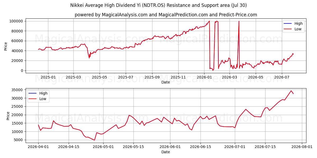  निक्केई औसत उच्च लाभांश यी (NDTR.OS) Support and Resistance area (28 Jul) 