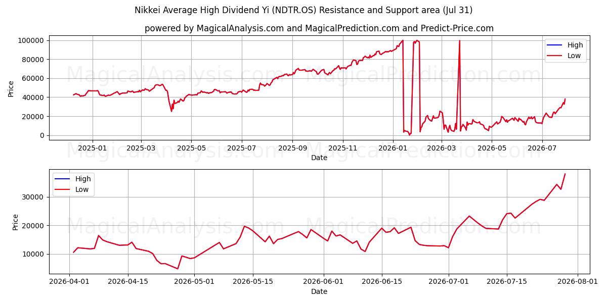  Nikkei Dividende moyen élevé Yi (NDTR.OS) Support and Resistance area (30 Jul) 