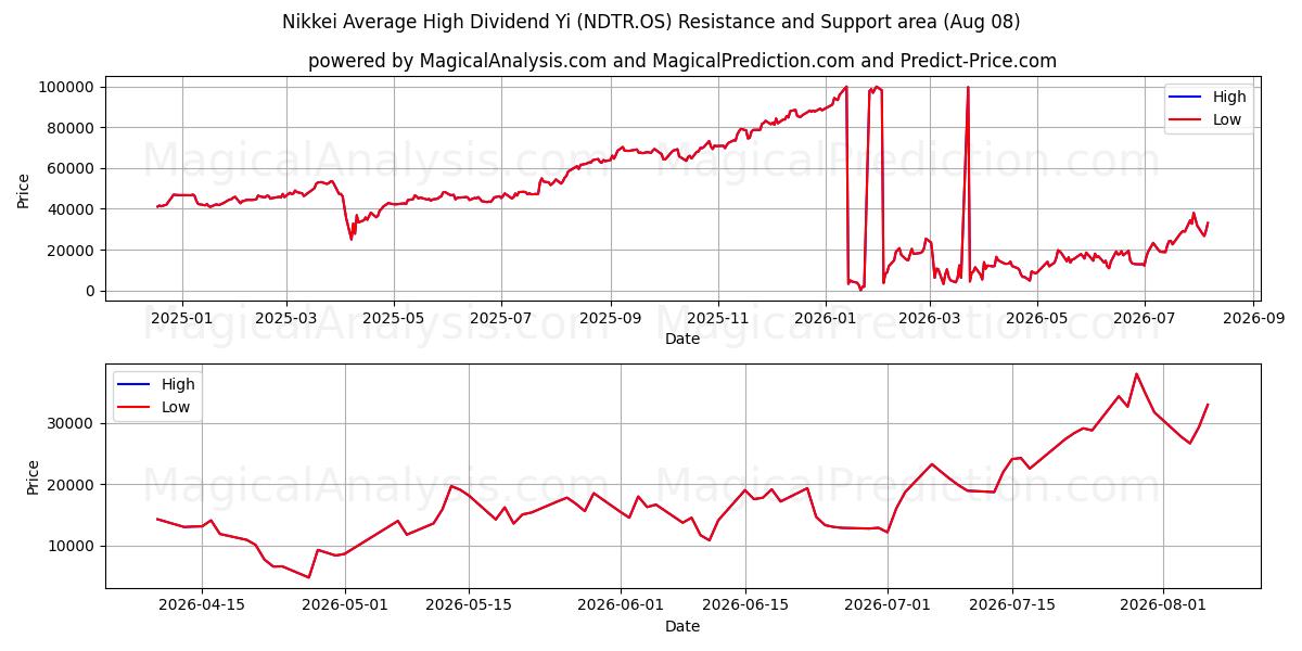  日経平均高配当イー (NDTR.OS) Support and Resistance area (06 Aug) 