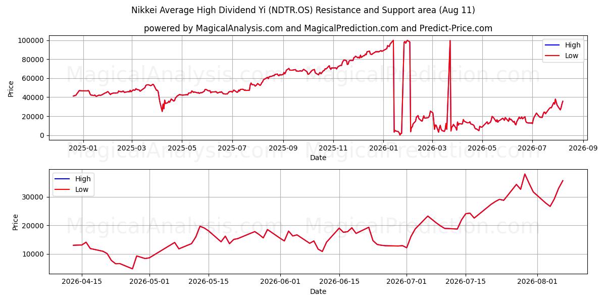  Yi de dividendo alto promedio Nikkei (NDTR.OS) Support and Resistance area (10 Aug) 