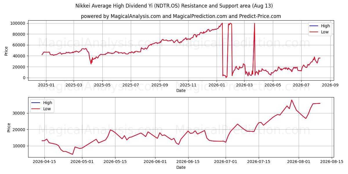  Nikkei Keskimääräinen korkea osinko Yi (NDTR.OS) Support and Resistance area (12 Aug) 