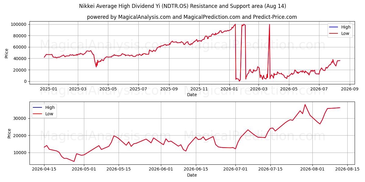  Nikkei Средний высокий дивиденд Yi (NDTR.OS) Support and Resistance area (13 Aug) 