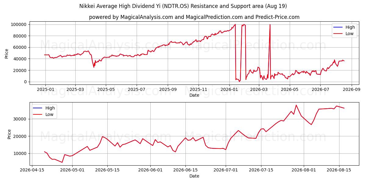  Yi dividendo medio alto del Nikkei (NDTR.OS) Support and Resistance area (18 Aug) 