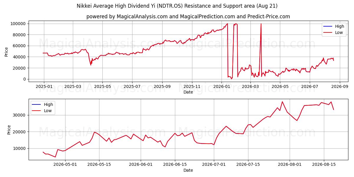  निक्केई औसत उच्च लाभांश यी (NDTR.OS) Support and Resistance area (20 Aug) 