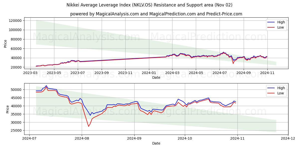  Nikkei Average Leverage Index (NKLV.OS) Support and Resistance area (02 Nov) 