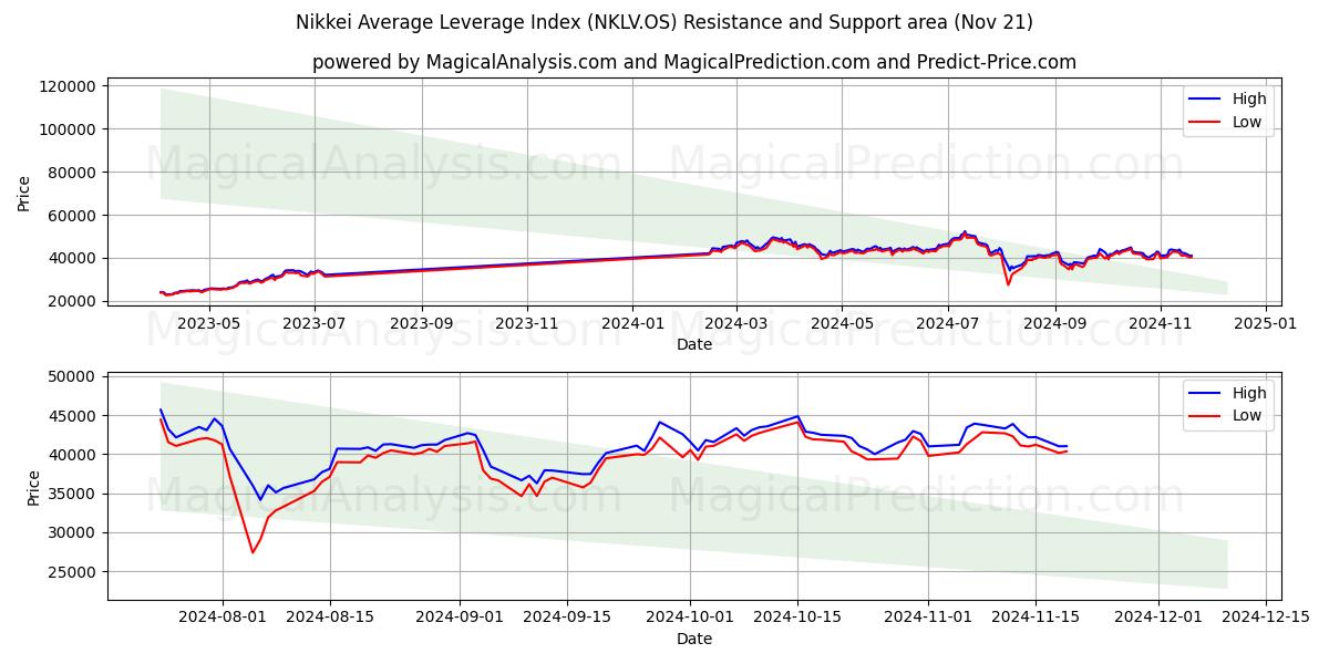  Índice de apalancamiento promedio Nikkei (NKLV.OS) Support and Resistance area (21 Nov) 