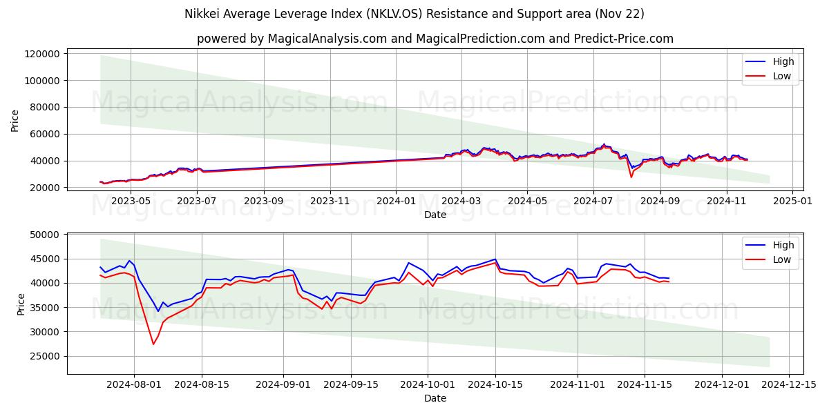  Nikkei Average Leverage Index (NKLV.OS) Support and Resistance area (22 Nov) 