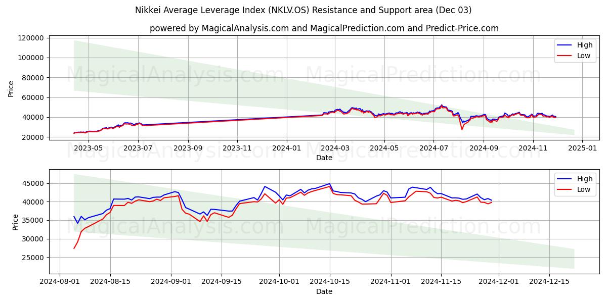  닛케이 평균 레버리지 지수 (NKLV.OS) Support and Resistance area (03 Dec) 