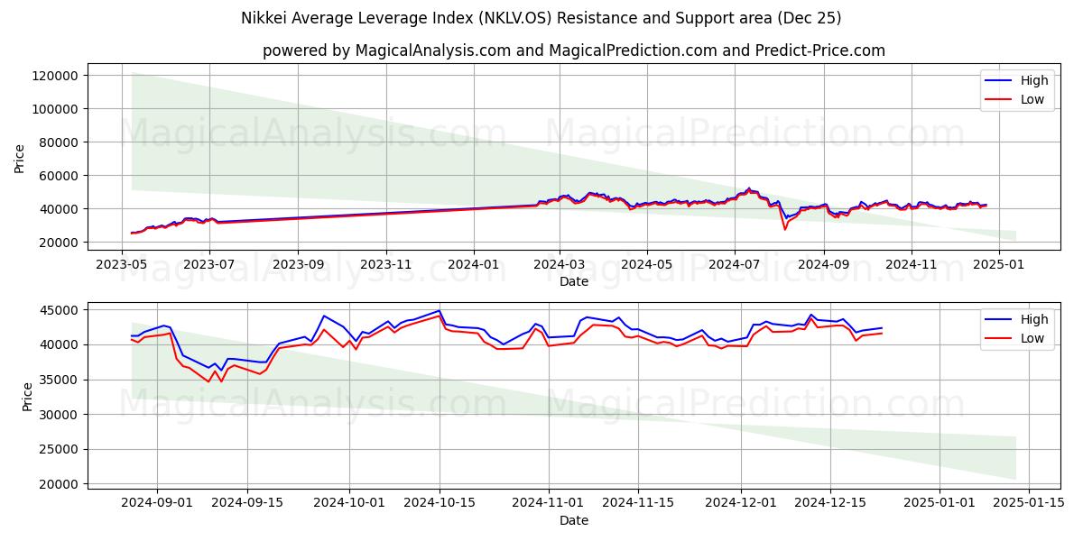  Nikkei Average Leverage Index (NKLV.OS) Support and Resistance area (25 Dec) 