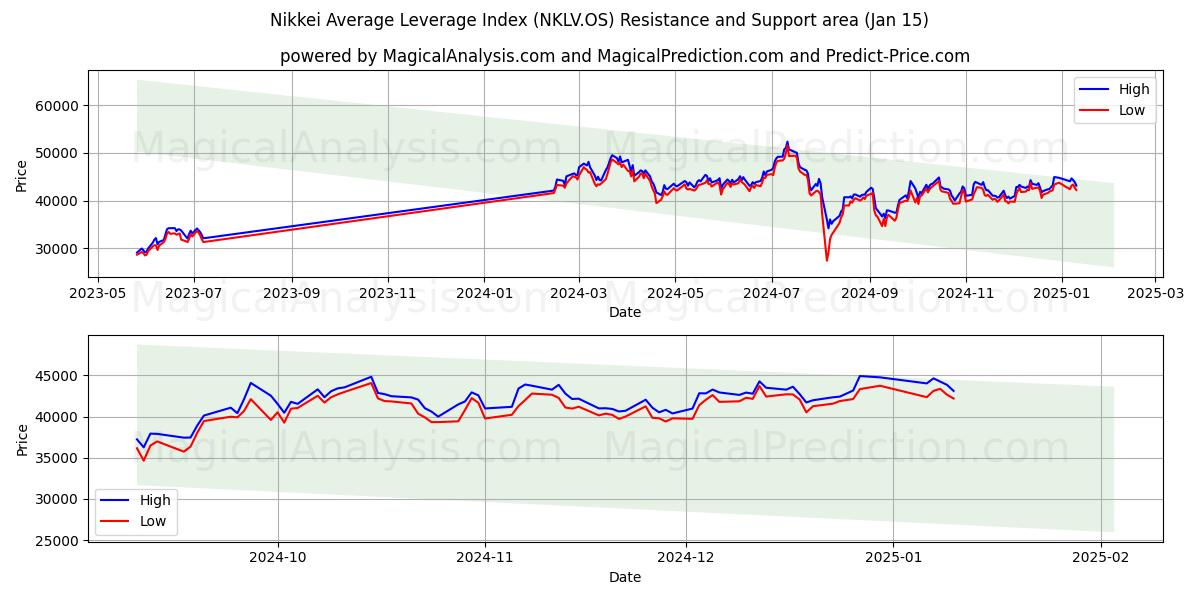  닛케이 평균 레버리지 지수 (NKLV.OS) Support and Resistance area (15 Jan) 