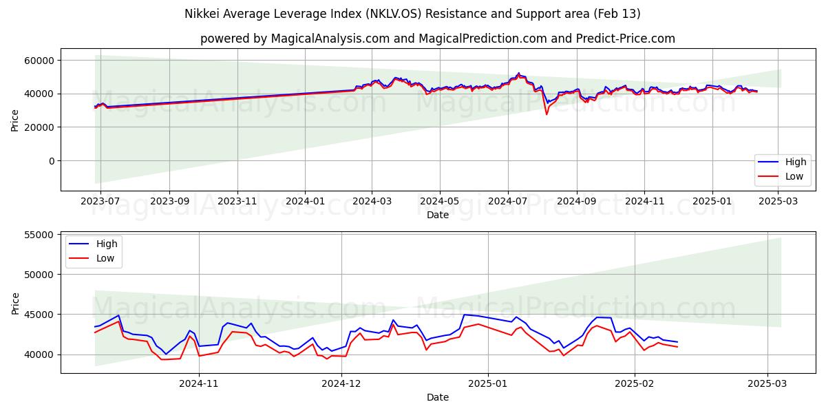  Nikkei Ortalama Kaldıraç Endeksi (NKLV.OS) Support and Resistance area (29 Jan) 