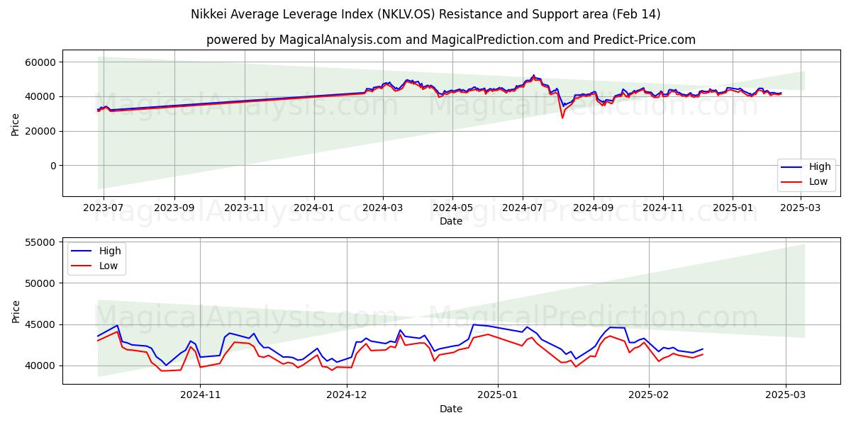  日経平均レバレッジ指数 (NKLV.OS) Support and Resistance area (30 Jan) 