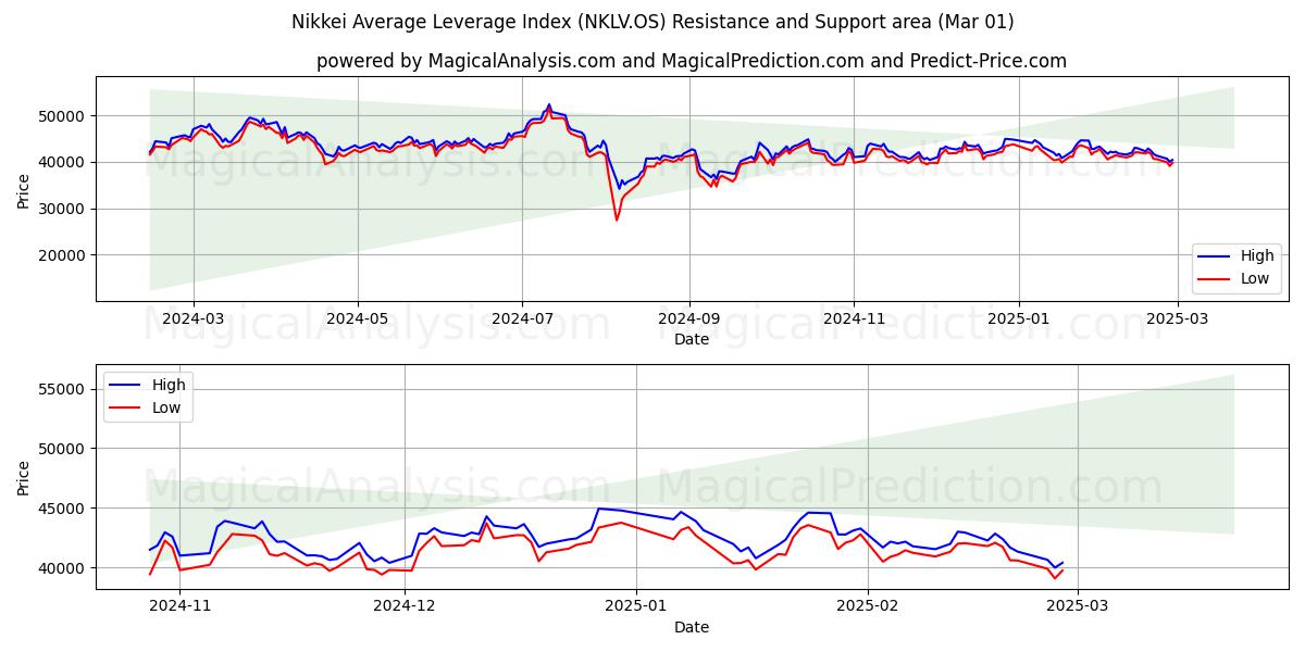  Nikkei Average Leverage Index (NKLV.OS) Support and Resistance area (01 Mar) 