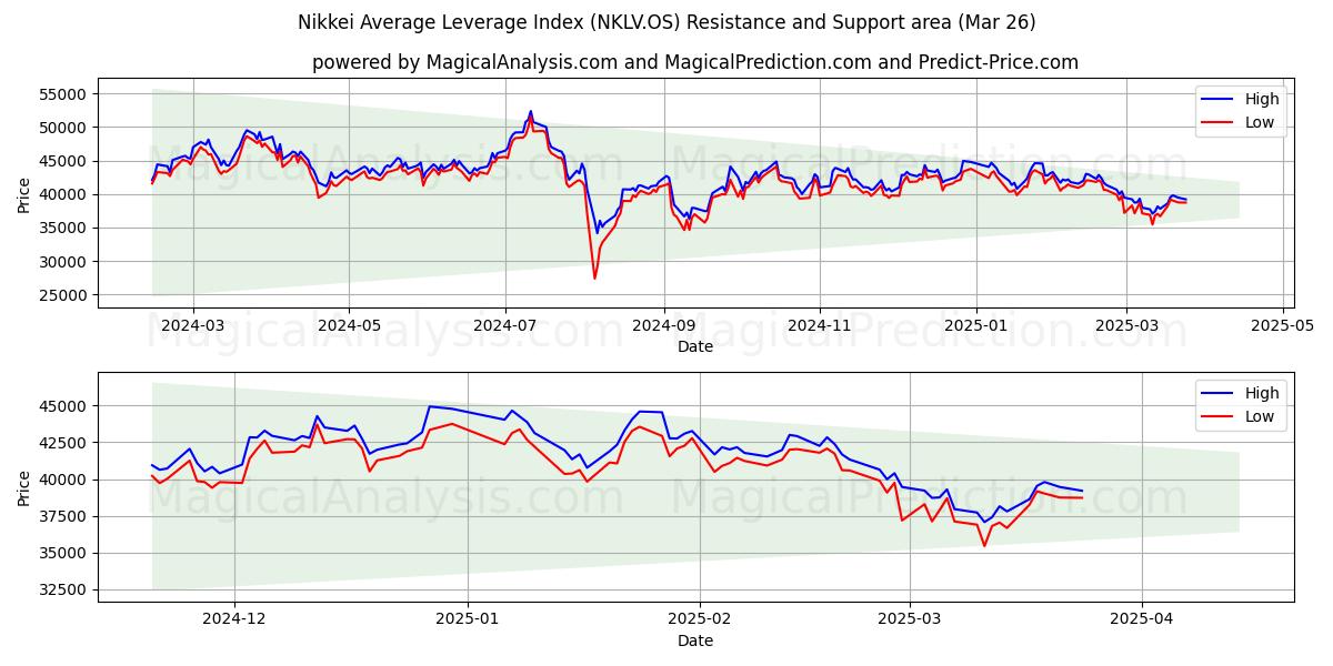  Indice de levier moyen Nikkei (NKLV.OS) Support and Resistance area (25 Mar) 