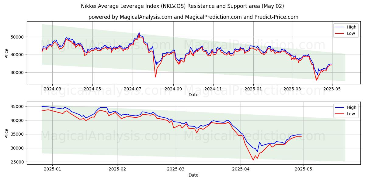  Índice de alavancagem média Nikkei (NKLV.OS) Support and Resistance area (02 May) 