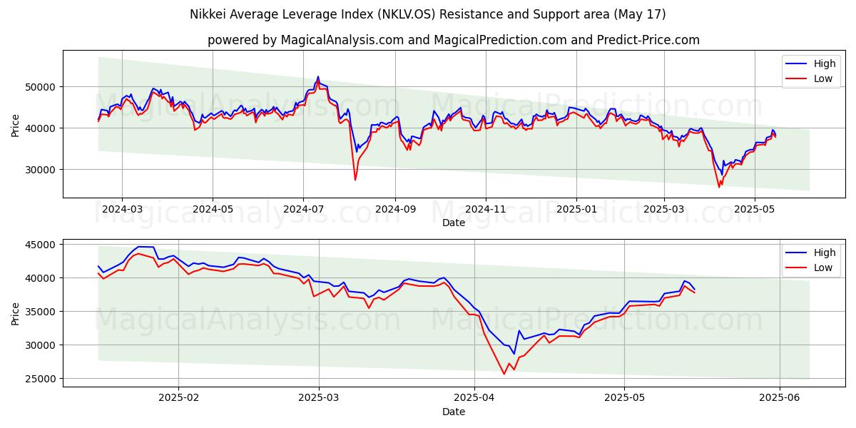  Nikkei Gemiddelde Leverage-index (NKLV.OS) Support and Resistance area (17 May) 
