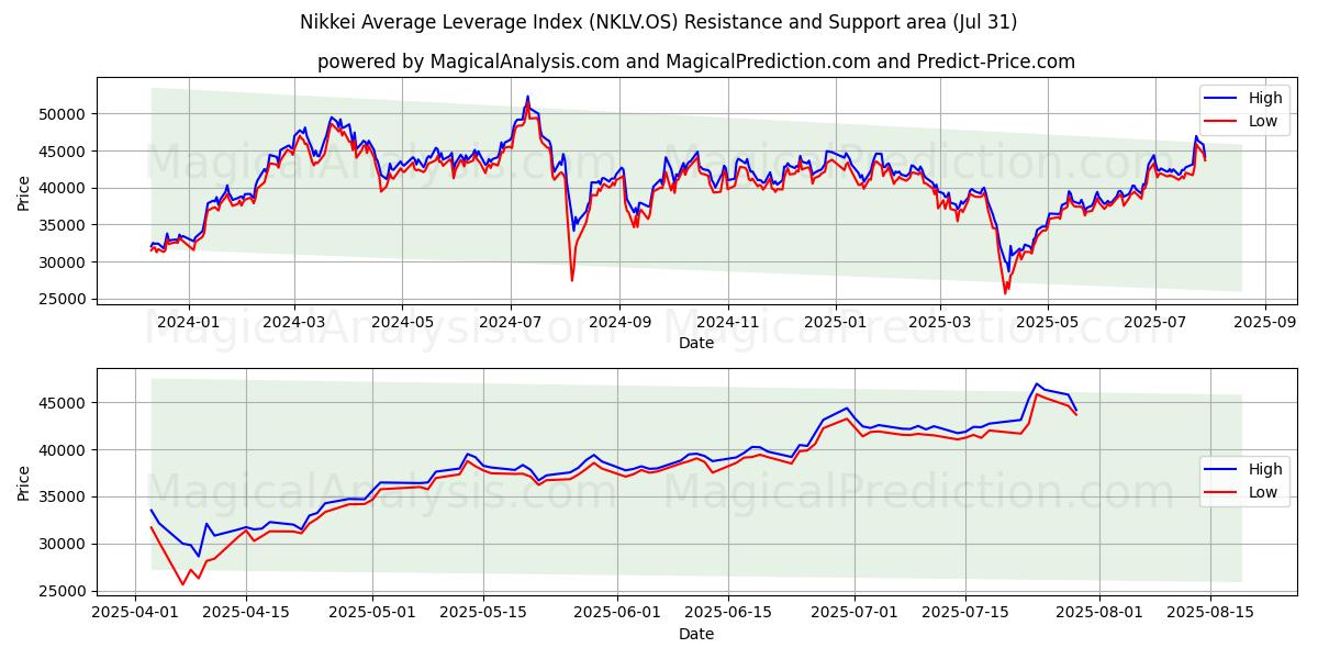  Индекс среднего кредитного плеча Nikkei (NKLV.OS) Support and Resistance area (29 Jul) 