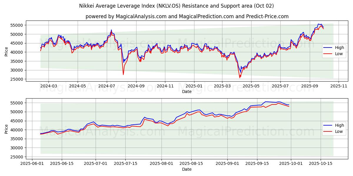 Nikkei Average Leverage Index (NKLV.OS) Support and Resistance area (30 Sep) 