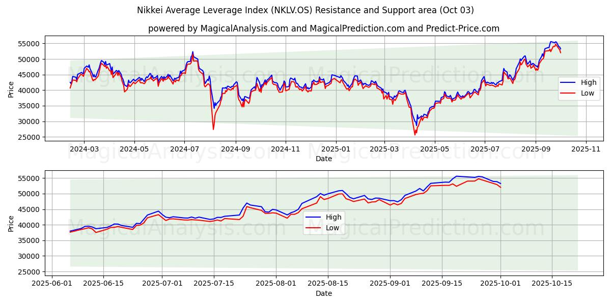  شاخص میانگین اهرم نیکی (NKLV.OS) Support and Resistance area (02 Oct) 