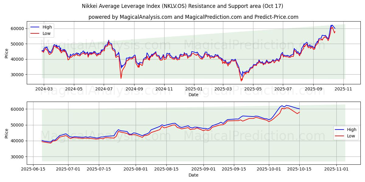 Nikkei Average Leverage Index (NKLV.OS) Support and Resistance area (16 Oct) Nikkei Average Leverage Index (NKLV.OS) Support and Resistance area (16 Oct)